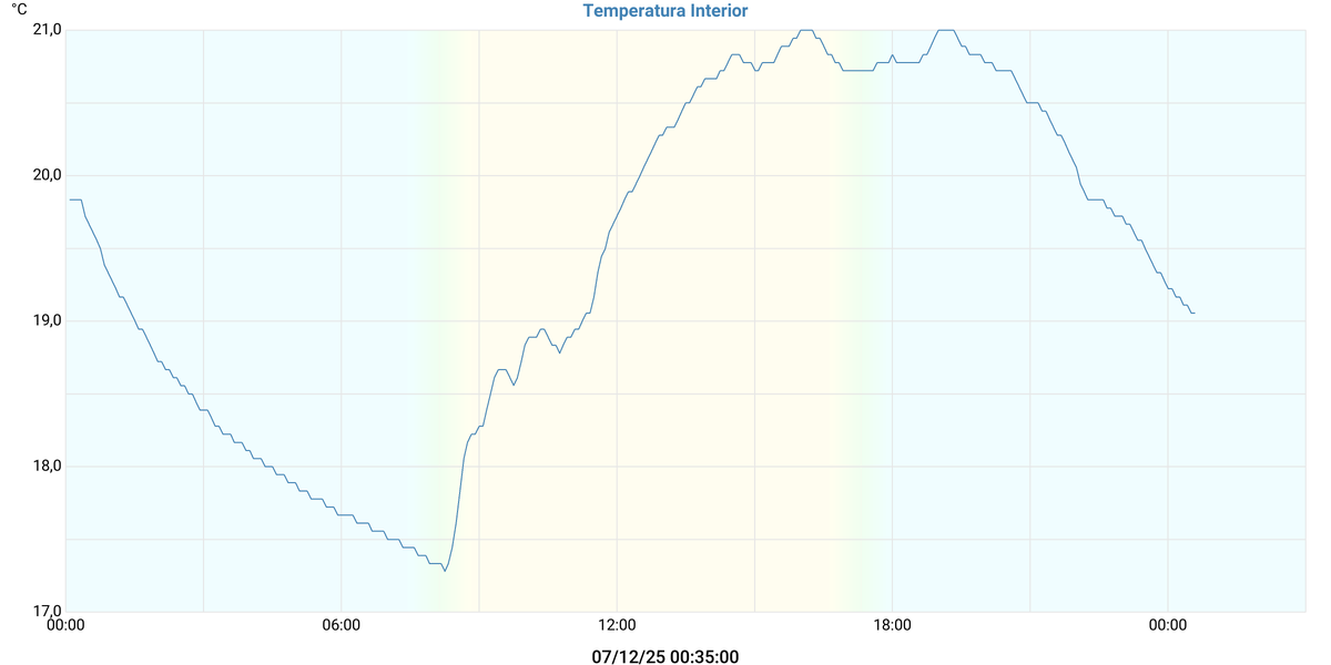 Temperatura Interior