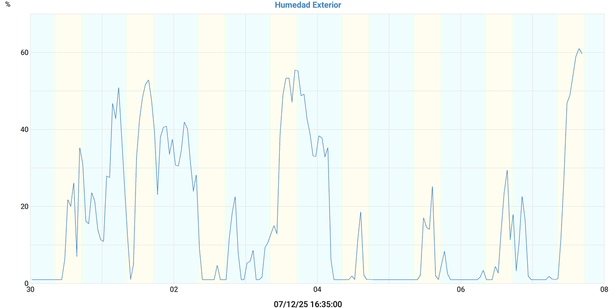 Humedad Exterior