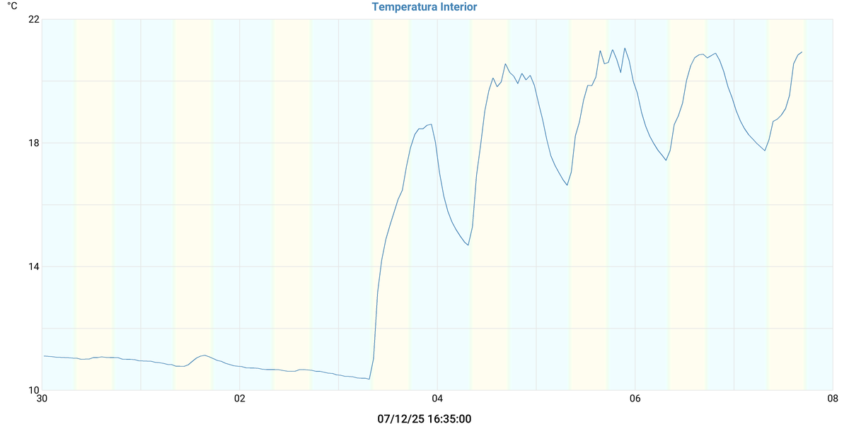 Temperatura Interior