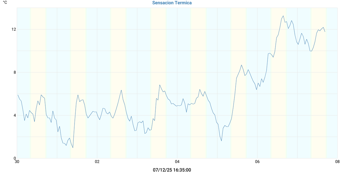 Sensacion Termica & Indice Calor