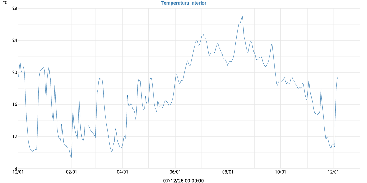 Temperatura Interior