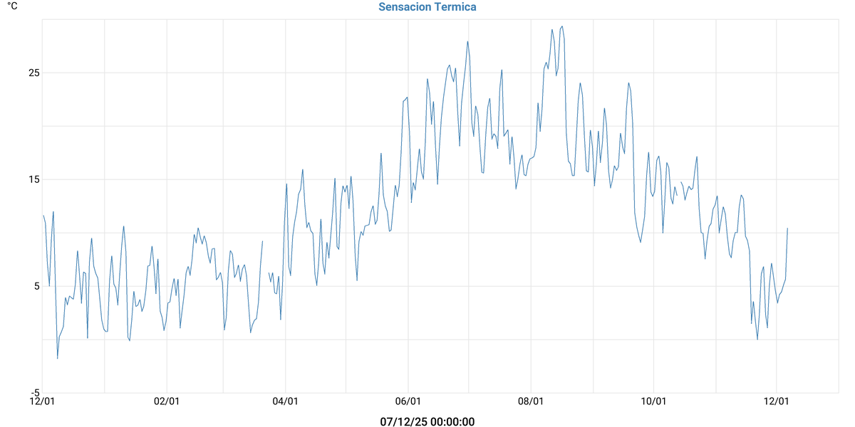 Sensacion Termica & Indice Calor